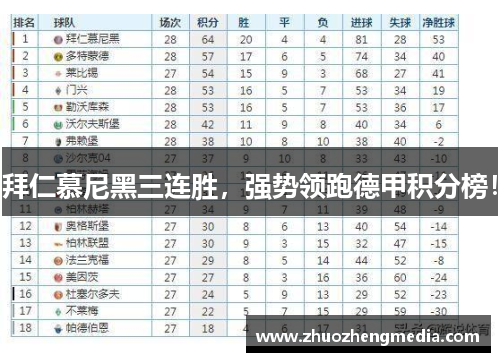 拜仁慕尼黑三连胜，强势领跑德甲积分榜！